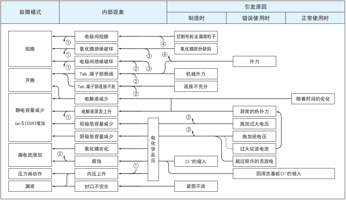 鋁電解電容器的故障模式有哪些？-櫻拓貿易[NCC黑金鋼電容]